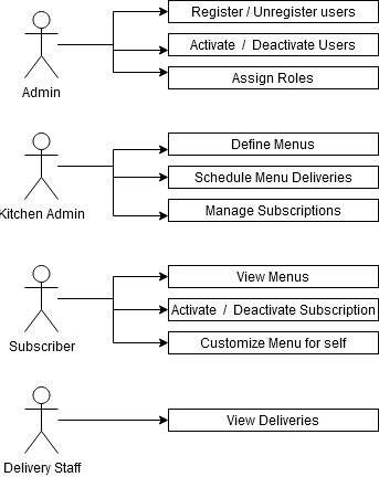 activitydiagram